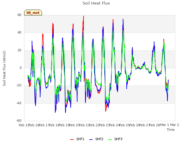 plot of Soil Heat Flux