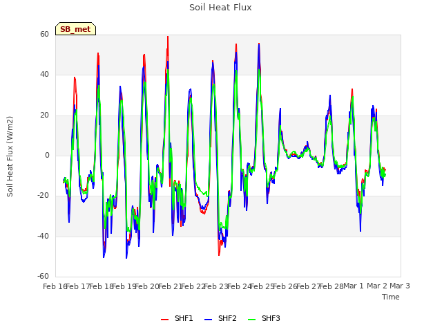 plot of Soil Heat Flux