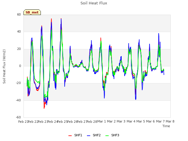 plot of Soil Heat Flux
