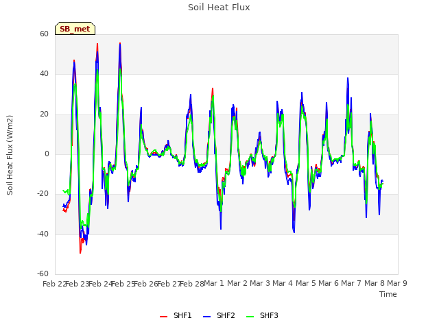 plot of Soil Heat Flux