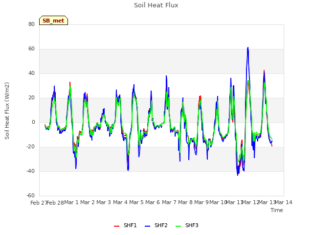 plot of Soil Heat Flux