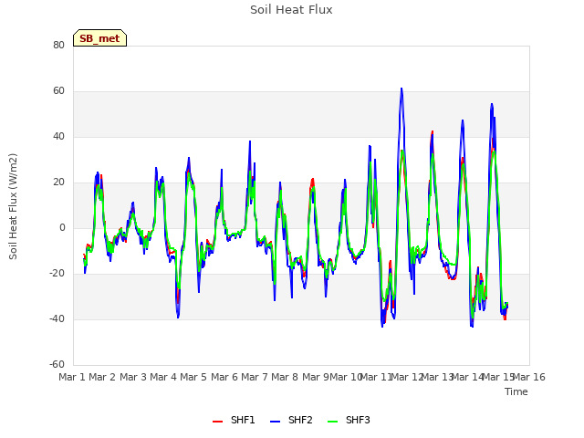 plot of Soil Heat Flux