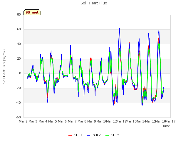 plot of Soil Heat Flux