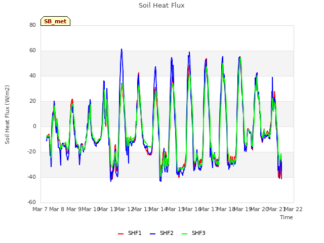 plot of Soil Heat Flux