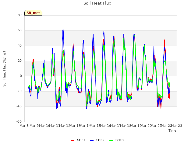 plot of Soil Heat Flux