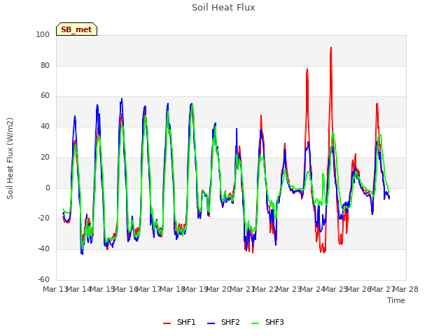 plot of Soil Heat Flux