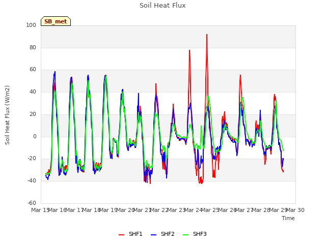 plot of Soil Heat Flux