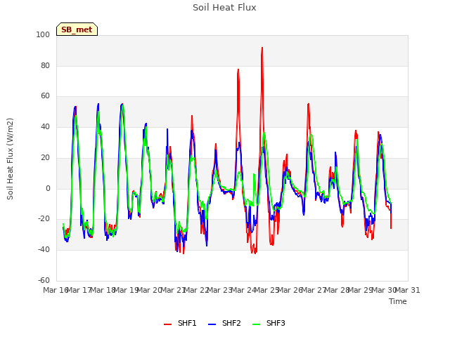 plot of Soil Heat Flux