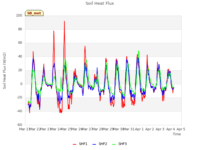 plot of Soil Heat Flux