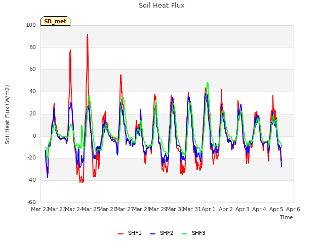 plot of Soil Heat Flux