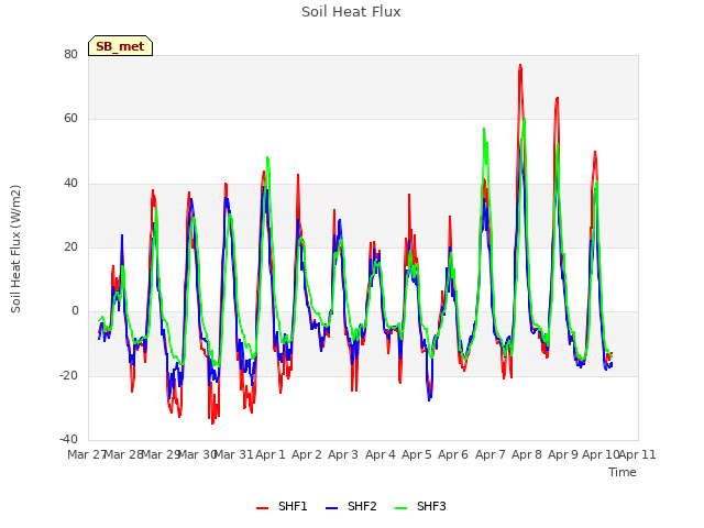 plot of Soil Heat Flux