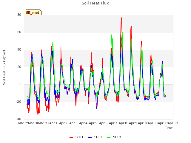 plot of Soil Heat Flux