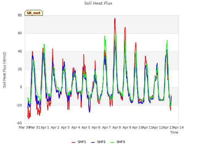 plot of Soil Heat Flux