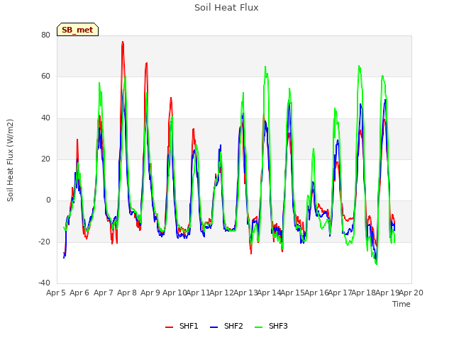 plot of Soil Heat Flux