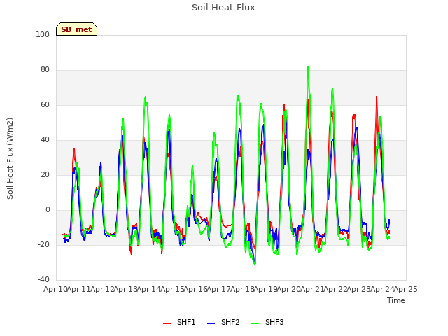 plot of Soil Heat Flux