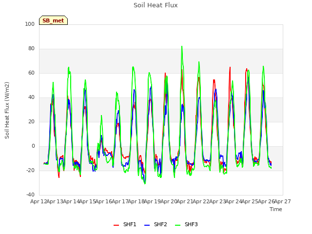 plot of Soil Heat Flux