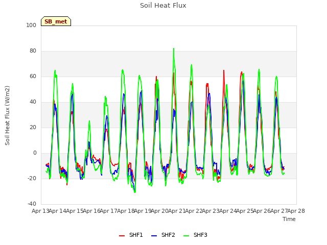 plot of Soil Heat Flux