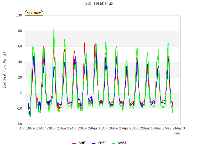 plot of Soil Heat Flux
