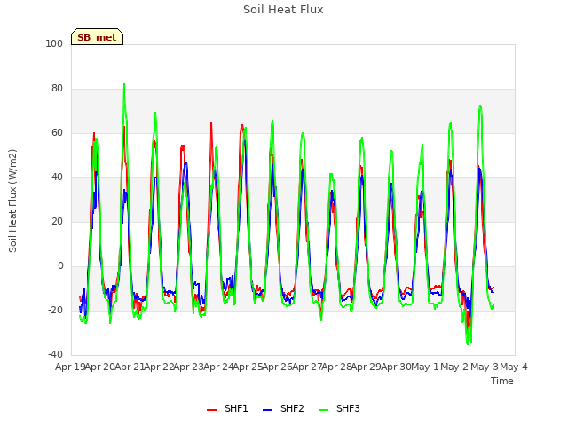 plot of Soil Heat Flux