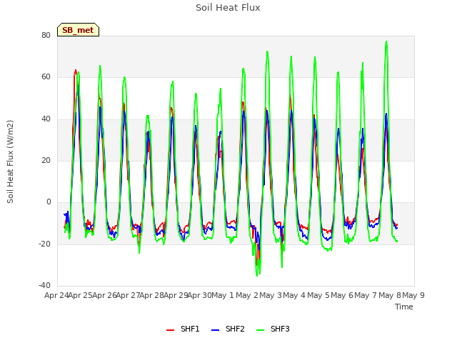 plot of Soil Heat Flux