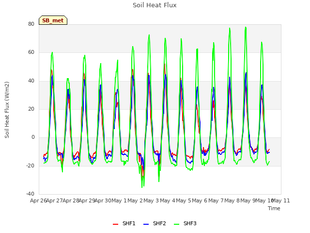 plot of Soil Heat Flux