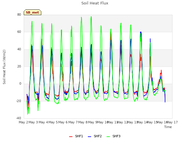 plot of Soil Heat Flux