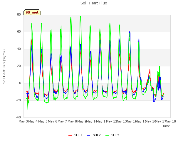 plot of Soil Heat Flux