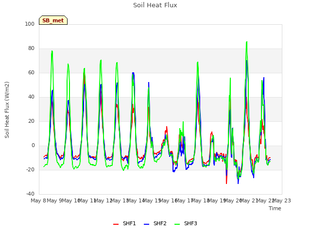 plot of Soil Heat Flux