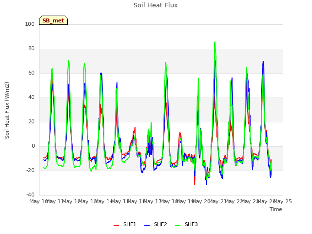 plot of Soil Heat Flux