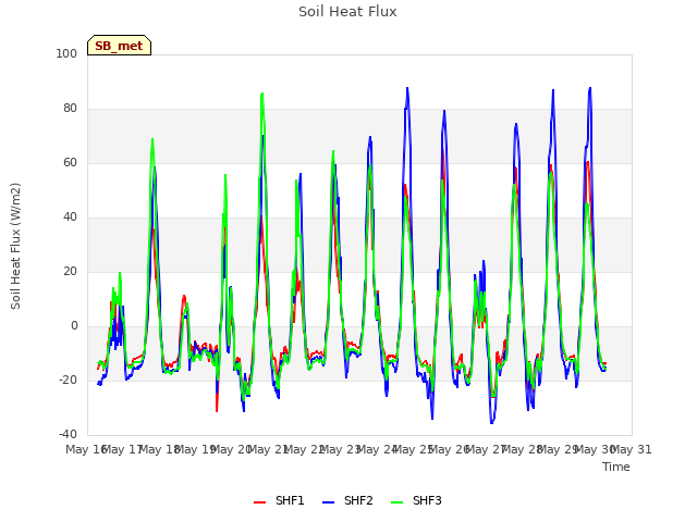 plot of Soil Heat Flux