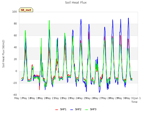 plot of Soil Heat Flux