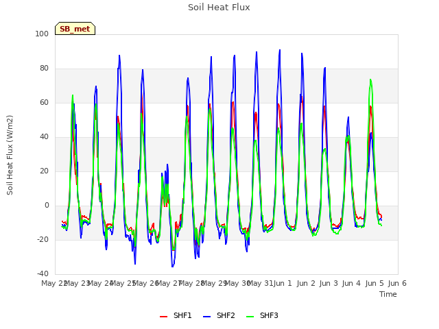 plot of Soil Heat Flux