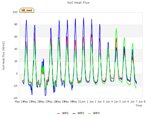 plot of Soil Heat Flux