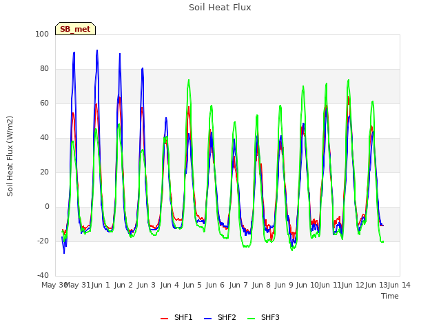 plot of Soil Heat Flux