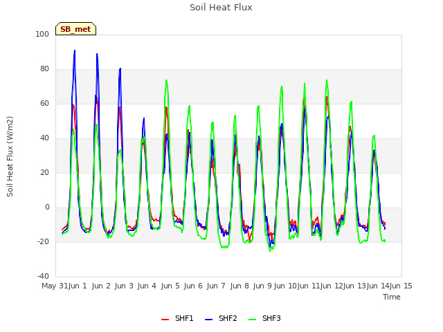 plot of Soil Heat Flux