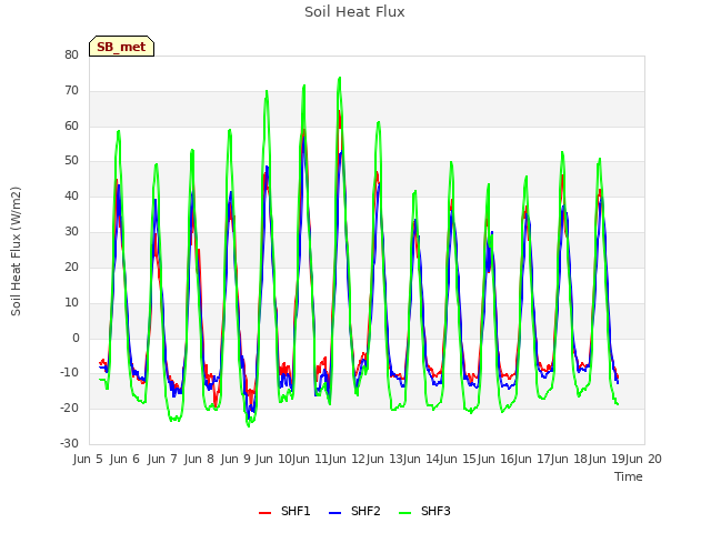 plot of Soil Heat Flux