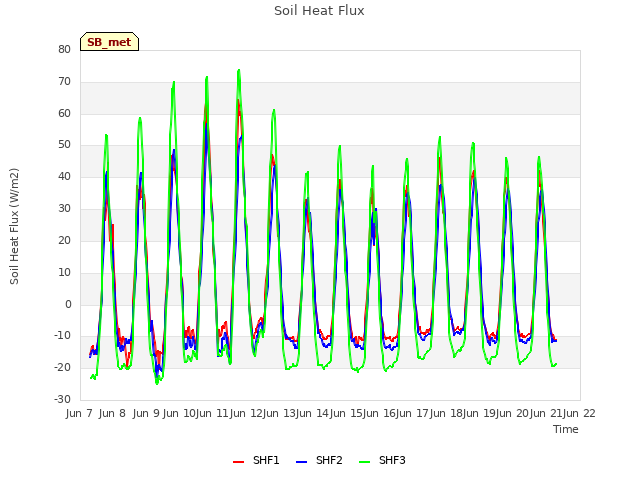 plot of Soil Heat Flux