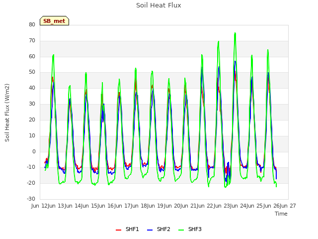 plot of Soil Heat Flux