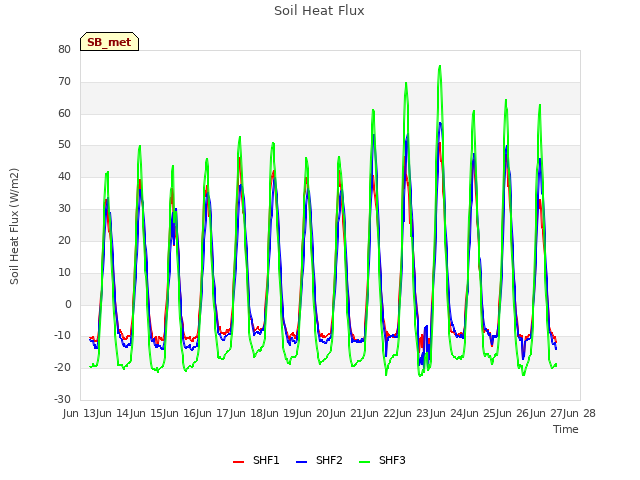 plot of Soil Heat Flux