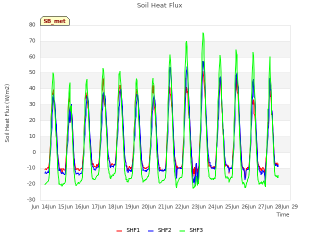 plot of Soil Heat Flux