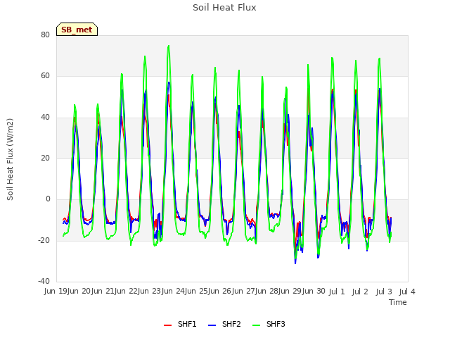 plot of Soil Heat Flux