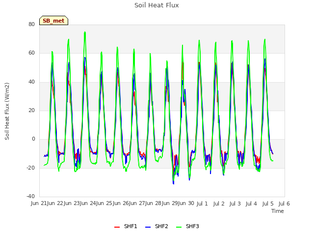 plot of Soil Heat Flux