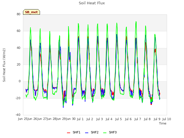 plot of Soil Heat Flux