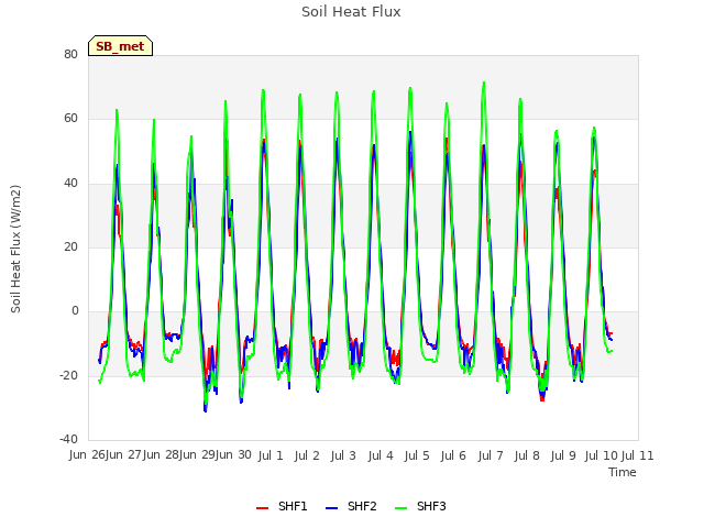 plot of Soil Heat Flux