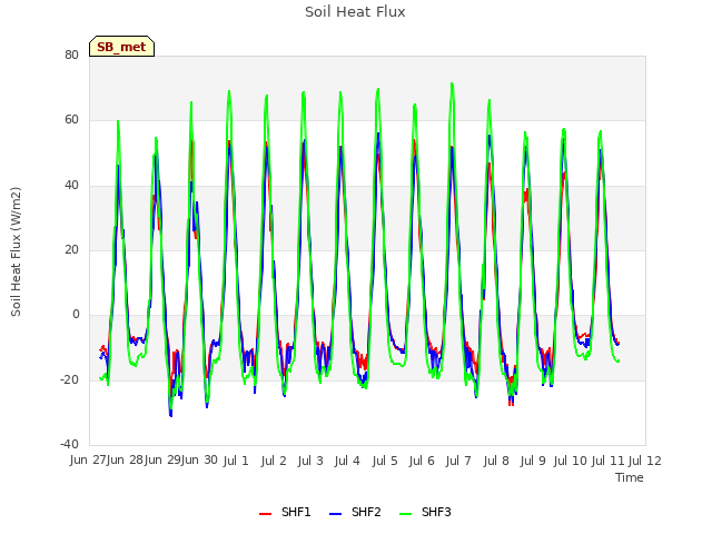 plot of Soil Heat Flux