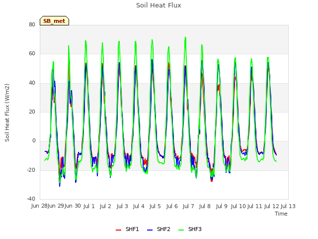 plot of Soil Heat Flux