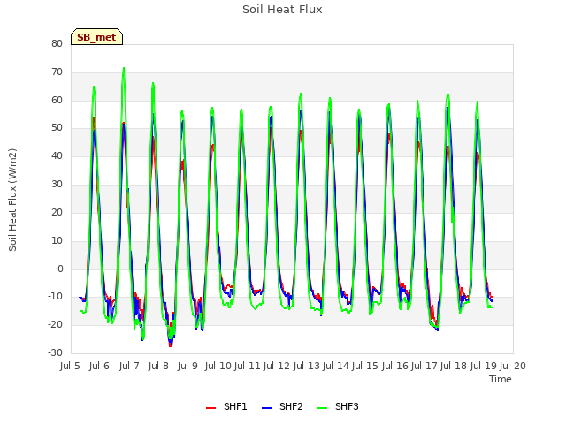 plot of Soil Heat Flux