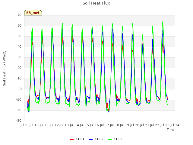 plot of Soil Heat Flux