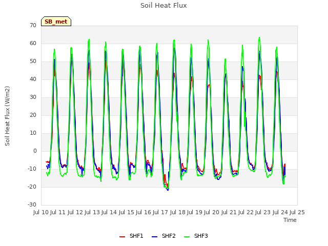 plot of Soil Heat Flux