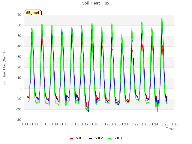 plot of Soil Heat Flux